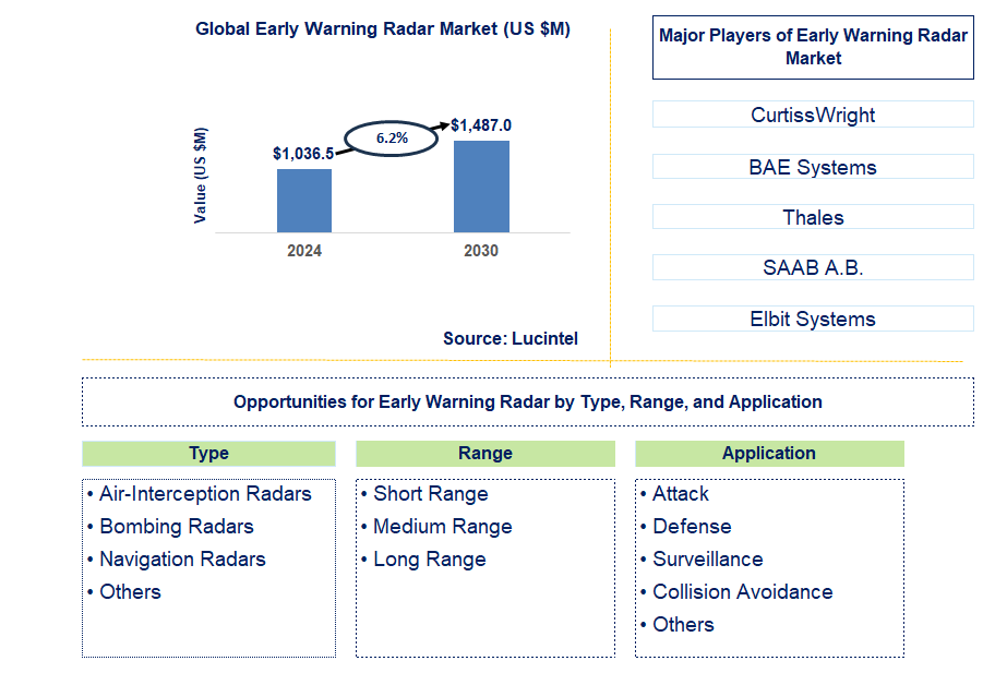 Early Warning Radar Trends and Forecast